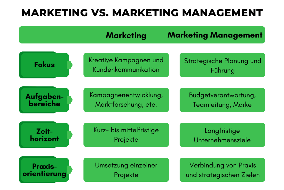 Tabelle zeigt Unterschiede zwischen Marketing und einem Marketing Management Studium im Rahmen des Fokus, der Aufgabenbereiche, des Zeithorizonts und der Praxisorientierung.