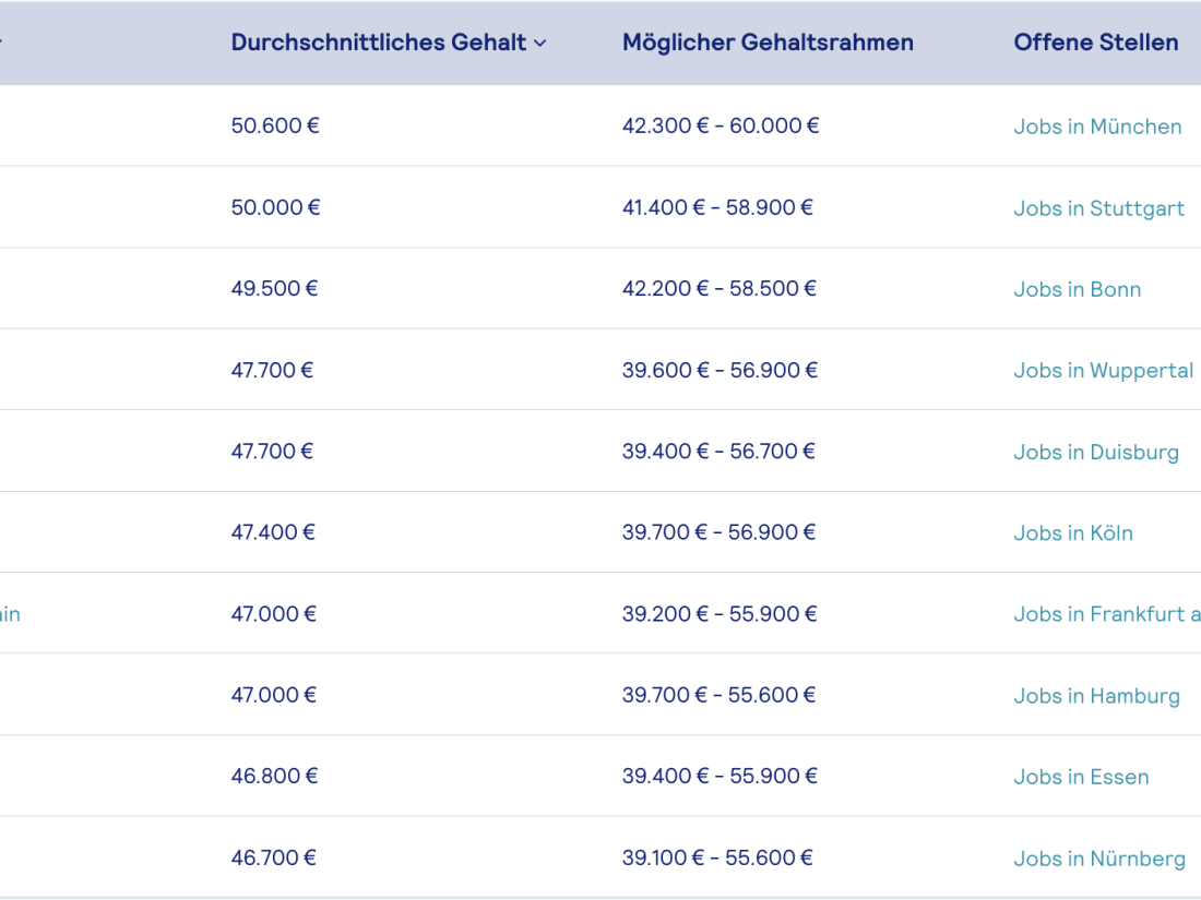 Gehaltsaussichten in Deutschland nach dem Wirtschaftspsychologie Studium – Beispiel für Wirtschaftspsychologen Gehalt.