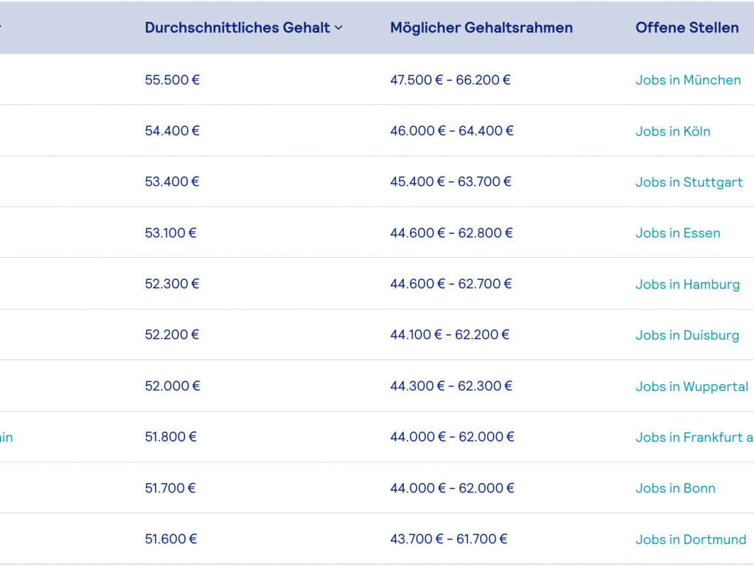 Gehalt Hotelmanager - Ratgeber Hotelmanagement Studium: Campus M University.