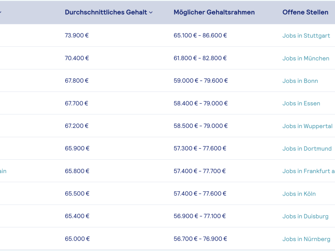 Gehalt für Manager International Business - Ratgeber International Business Studium: Campus M University.