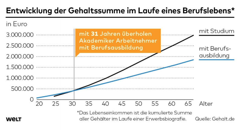 Infografik über das Lebenseinkommen von Akademikern und Personen mit Berufausbildung. - Marketing Management Studium