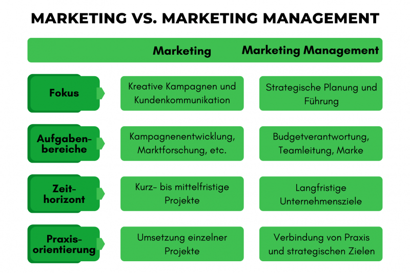 Tabelle zeigt Unterschiede zwischen Marketing und einem Marketing Management Studium im Rahmen des Fokus, der Aufgabenbereiche, des Zeithorizonts und der Praxisorientierung.